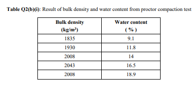 Table Q2(b)(i): Result of bulk density and water content from proctor compaction test
Bulk density
Water content
(kg/m?)
( % )
1835
9.1
1930
11.8
2008
14
2043
16.5
2008
18.9
