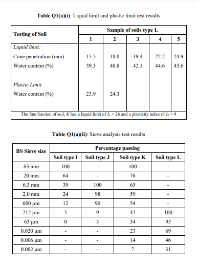 Table Q1(a)(i): Liquid limit and plastic limit test results
Sample of soils type L.
Testing of Soil
2
3
4
5
| Liquid limit:
Cone penetration (mm)
15.5
18.0
19.4
22.2
24.9
Water content (%)
39.3
40.8
42.1
44.6
45.6
Plastic Limit:
Water content (%)
23.9
24.3
The fine fraction of soil, K has a liquid limit of - 26 and a plasticity index of -9
Table Q1(a)(ii): Sieve analysis test results
Percentage passing
BS Sieve size
Soil type I
Soil type J
Soil type K
Soil type L.
63 mm
100
100
20 mm
64
76
6.3 mm
39
100
65
2.0 mm
24
98
59
600 um
12
90
54
212 um
9.
5
47
100
63 um
3
34
95
0.020 um
23
69
0.006 um
14
46
0.002 um
7
31
