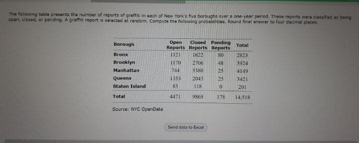 The following table presents the number of reports of graffiti in each of New York's five boroughs over a one year period. These reports were classified as being
open, closed, or pending. A graffiti report is selected at random. Compute the following probabilities. Round final answer to four decimal places.
Closed Pending
Open
Reports Reports Reports
1121
Borough
Total
Bronx
1622
80
2823
Brooklyn
1170
2706
48
3924
Manhattan
744
3380
25
4149
Queens
1353
2043
25
3421
Staten Island
83
118
201
Total
4471
9869
178
14.518
Source: NYC OpenData
Send data to Excel
