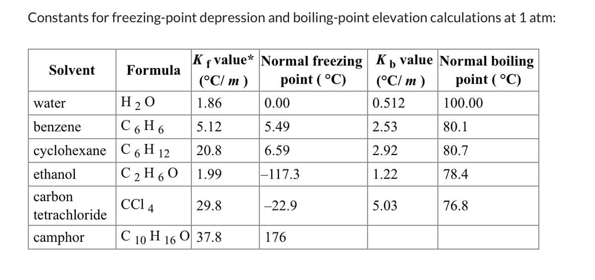 Constants for freezing-point depression and boiling-point elevation calculations at 1 atm:
value Normal boiling
Kf value* Normal freezing K b
point ( °C)
Solvent
Formula
(°C/ m )
(°C/ m )
point ( °C)
water
H 20
1.86
0.00
0.512
100.00
benzene
C 6 H 6
5.12
5.49
2.53
80.1
cyclohexane C 6 H 12
C 2 H 60
20.8
6.59
2.92
80.7
ethanol
1.99
|-117.3
1.22
78.4
carbon
CCI 4
29.8
-22.9
5.03
76.8
tetrachloride
camphor
С 10 Н 16 0 37.8
176
