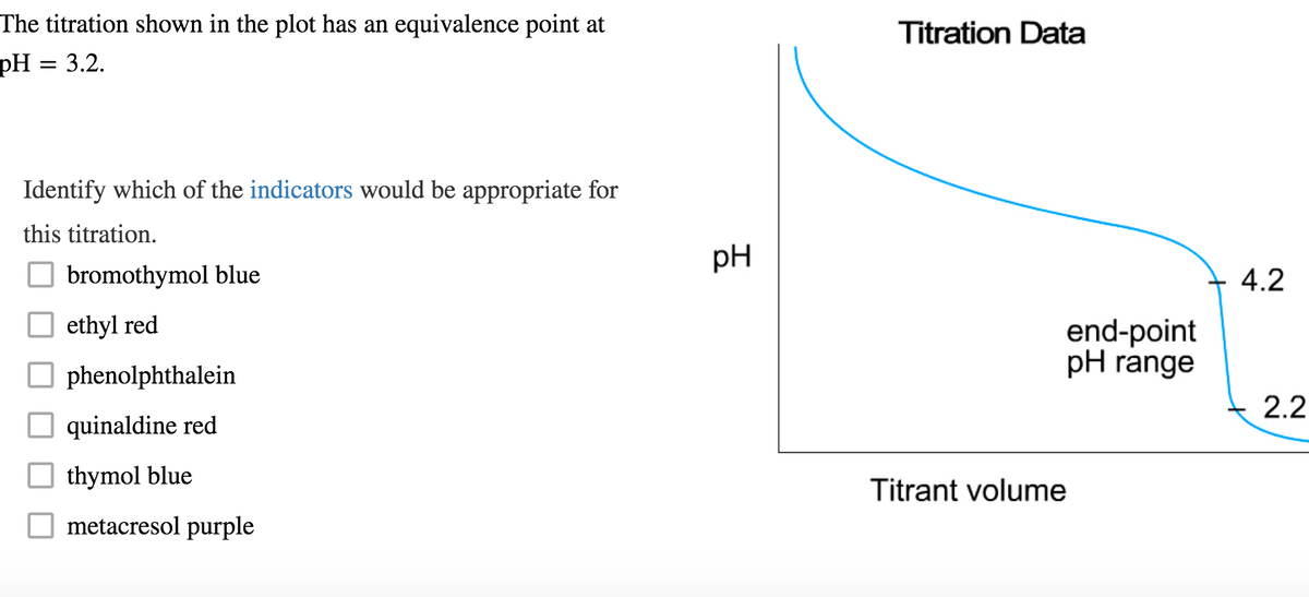 The titration shown in the plot has an equivalence point at
pH = 3.2.
Identify which of the indicators would be appropriate for
this titration.
bromothymol blue
ethyl red
phenolphthalein
quinaldine red
thymol blue
metacresol purple
pH
Titration Data
end-point
pH range
Titrant volume
4.2
2.2