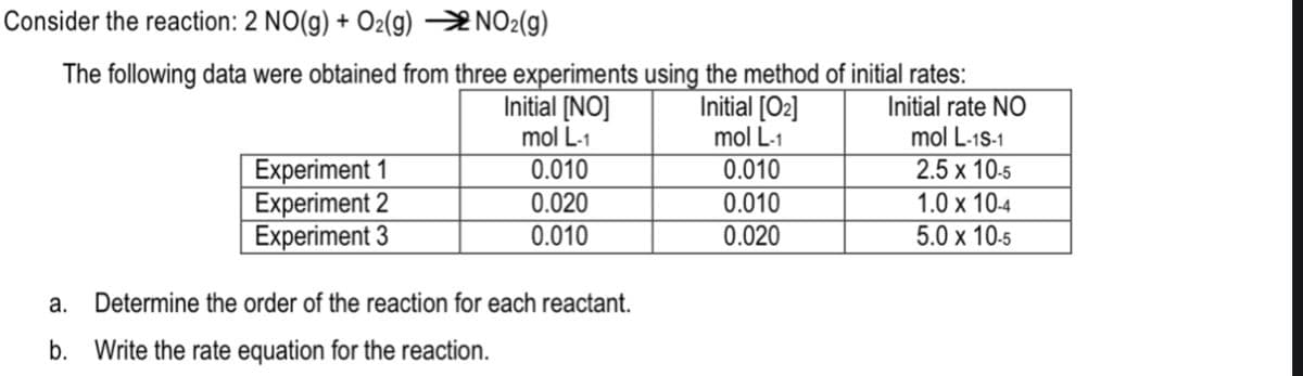 Consider the reaction: 2 NO(g) + O2(g) NO2(g)
The following data were obtained from three experiments using the method of initial rates:
Initial [NO]
mol L-1
Initial [O2]
mol L-1
Initial rate NO
mol L-1S-1
Experiment 1
Experiment 2
Experiment 3
0.010
0.010
2.5 x 10-5
0.020
0.010
0.010
1.0 x 10-4
0.020
5.0 x 10-5
a. Determine the order of the reaction for each reactant.
b. Write the rate equation for the reaction.
