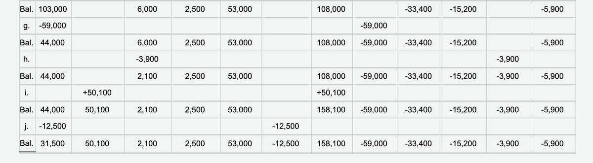 Bal. 103,000
g. -59,000
Bal. 44,000
h.
Bal. 44,000
i.
Bal. 44,000
j. -12,500
Bal. 31,500
+50, 100
50,100
50,100
6,000
6,000
-3,900
2,100
2,100
2,100
2,500
2,500
2,500
2,500
2,500
53,000
108,000
53,000
108,000
53,000
108,000
+50, 100
53,000
158,100
-12,500
53,000 -12,500 158,100
-33,400 -15,200
-59,000
-59,000 -33,400 -15,200
-3,900
-59,000 -33,400 -15,200
-3,900
-59,000 -33,400
-15,200
-3,900
-59,000 -33,400 -15,200 -3,900
-5,900
-5,900
-5,900
-5,900
-5,900