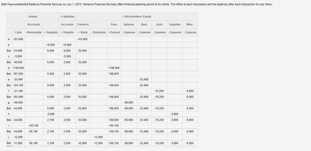 Seth Feye established Reliance Financial Services on July 1, 20Y2. Reliance Financial Services offers financial planning advice to its clients. The effect of each transaction and the balances after each transaction for July follow:
=Liabilities
+ Stockholders' Equity
Assets
Accounts
Accounts Common
Fees
Salaries
Rent
Auto Supplies
Misc.
=
Cash +Receivable + Supplies - Payable
+ Stock - Dividends + Earned - Expense - Expense - Expense - Expense - Expense
+53,000
+6,000
+6,000
6,000
6,000
53,000
-3,500
6,000
2,500
53,000
+108,000
108,000
6,000
2,500
53,000
-33,400
6,000
2,500
53,000
108,000
-33,400
-15,200
-5,900
6,000
2,500
53,000
108,000
-33,400
-15,200
-5,900
-59,000
6,000
2,500
53,000
108,000 -59,000 -33,400 -15,200
-5,900
-3,900
-3,900
2,100
2,500
53,000
108,000 -59,000 -33,400 -15,200 -3,900 -5,900
+50,100
2,100
2.500
53,000
158,100 -59,000 -33,400
-15,200
-3,900
-5,900
2,100
2,500
53,000
158, 100 -59,000 -33,400 -15,200
-3,900
-5,900
a. +53,000
b.
Bal. 53,000
C. -3,500
Bal. 49,500
d. +108,000
Bal. 157,500
e. -33,400
Bal. 124,100
f. -21,100
Bal. 103,000
g. -59,000
Bal. 44,000
h.
Bal. 44,000
i.
Bal. 44,000
j. -12,500
Bal. 31,500
+50,100
50,100
50,100
-12,500
-12,500
