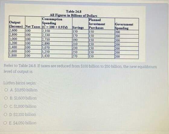 Table 24.8
All Figures in Billions of Dollars
Consumption
Spending
Output
KIncome) Net Taxes (C= 100 + 0.9Yd) Savings
2,600
2,800
3.000
3,200
3.400
3,600
3,800
100
100
100
100
100
100
100
2,350
2,530
2,710
2,890
3,070
3,250
3,430
150
170
190
210
230
250
270
Planned
Investment
Purchases
150
150
150
150
150
150
150
Government
Spending
200
200
200
200
200
200
200
Refer to Table 24.8 If taxes are reduced from $100 billion to $50 billion, the new equilibrium
level of output is
Lutfen birini seçin
O A $3.850 billion
OB SL,600 billion
O C SLB00 billion
OD $2.100 billion
OE $4.050 billion
