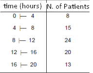 time (hours) IN. of Patients
4
8
4 E
8
15
8 - 12
24
12 E 16
20
16 E 20
13
