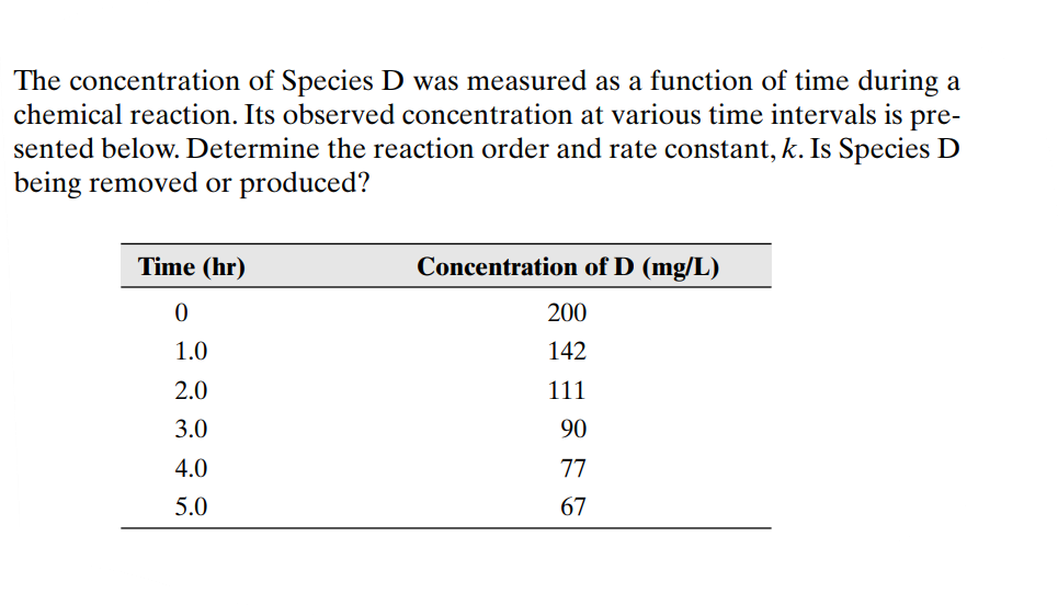 The concentration of Species D was measured as a function of time during a
chemical reaction. Its observed concentration at various time intervals is pre-
sented below. Determine the reaction order and rate constant, k. Is Species D
being removed or produced?
Time (hr)
0
1.0
2.0
3.0
4.0
5.0
Concentration of D (mg/L)
200
142
111
90
77
67