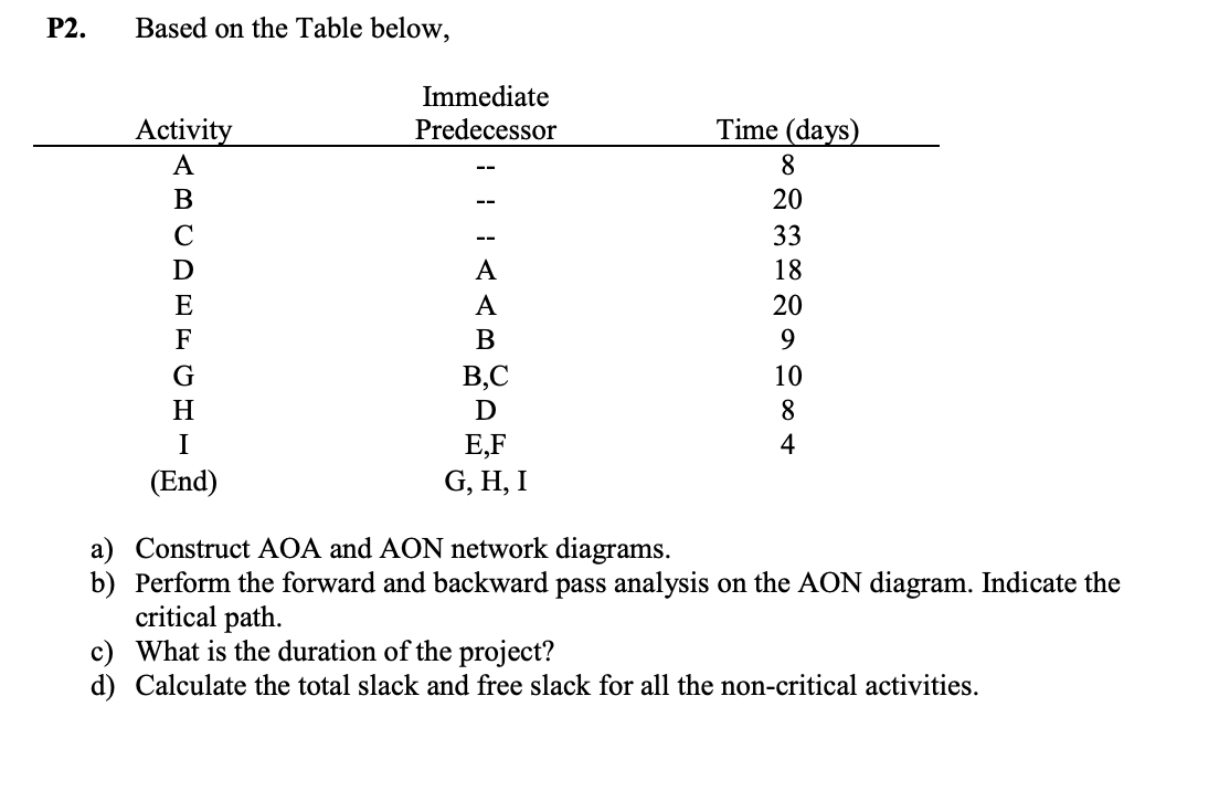 P2.
Based on the Table below,
Immediate
Activity
Predecessor
Time (days)
A
8.
B
20
--
33
--
D
A
18
E
A
20
F
B
B,C
10
H
D
8
I
E,F
4
(End)
G, H, I
a) Construct AOA and AON network diagrams.
b) Perform the forward and backward pass analysis on the AON diagram. Indicate the
critical path.
c) What is the duration of the project?
d) Calculate the total slack and free slack for all the non-critical activities.
