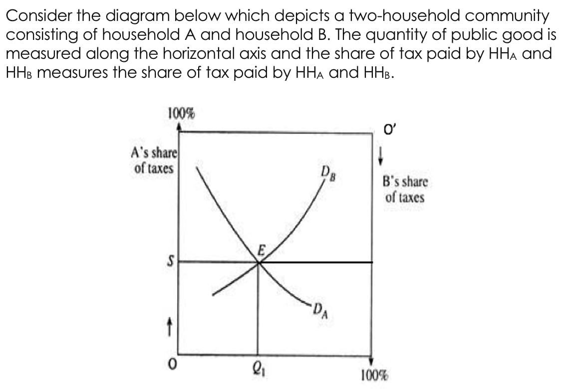 Consider the diagram below which depicts a two-household community
consisting of household A and household B. The quantity of public good is
measured along the horizontal axis and the share of tax paid by HHA and
HHB measures the share of tax paid by HHA and HHB.
100%
O'
A's share
of taxes
B's share
of taxes
DA
100%
