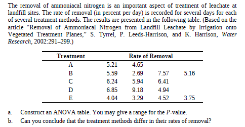 The removal of ammoniacal nitrogen is an important aspect of treatment of leachate at
landfill sites. The rate of removal (in percent per day) is recorded for several days for each
of several treatment methods. The results are presented in the following table. (Based on the
article "Removal of Ammoniacal Nitrogen from Landfill Leachate by Irrigation onto
Vegetated Treatment Planes," S. Tyrrel, P. Leeds-Harrison, and K. Harrison, Water
Research, 2002:291–299.)
Treatment
Rate of Removal
5.21
4.65
5.59
2.69
7.57
5.16
6.24
5.94
6.41
6.85
9.18
4.94
4.04
3.29
4.52
3.75
Construct an ANOVA table. You may give a range for the P-value.
Can you conclude that the treatment methods differ in their rates of removal?
a.
b.
ABCAE
