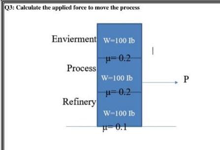 Q3: Calculate the applied force to move the process
Envierment W-100 Ib
-0.2
Process
W-100 Ib
μ0.2
Refinery
W-100 lb
μ-0.1
1
P