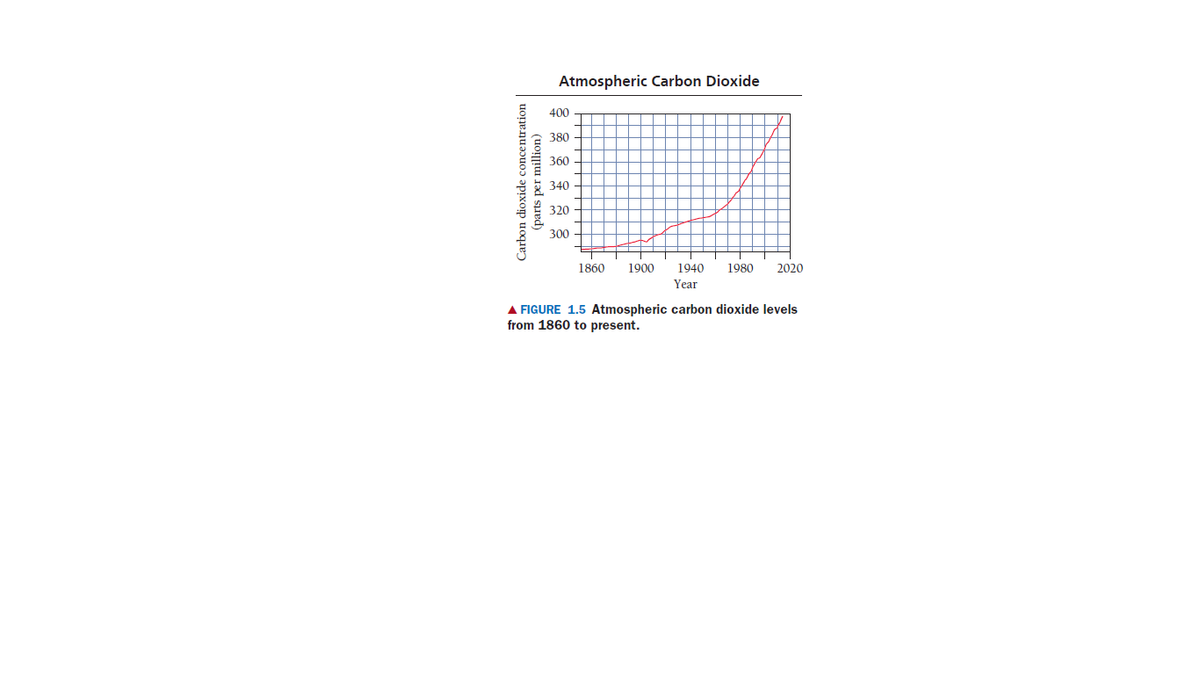 Atmospheric Carbon Dioxide
400
380
360
340
320
300
1860
1900
1940
1980
2020
Year
A FIGURE 1.5 Atmospheric carbon dioxide levels
from 1860 to present.
Carbon dioxide concentration
(parts per million)
