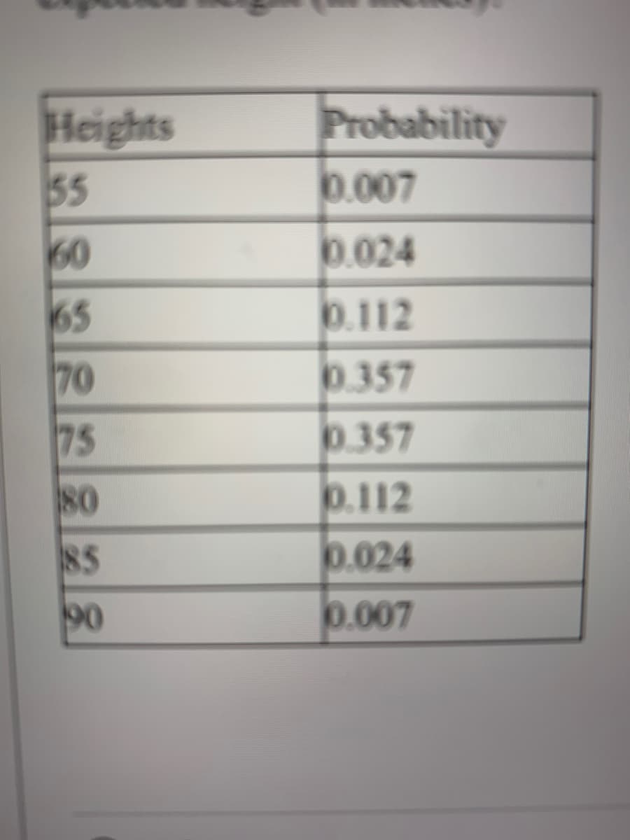 Heights
55
Probability
0.007
0.024
60
65
70
75
0.112
0.357
0.357
0.112
80
85
0.024
90
0.007
