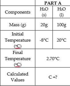 PART A
H:O
H:O
Components
(s)
(1)
Mass (g)
20g
100g
Initial
Temperature
C)
Final
-8°C
20°C
2.70°C
Temperature
C)
Calculated
C=?
Values
