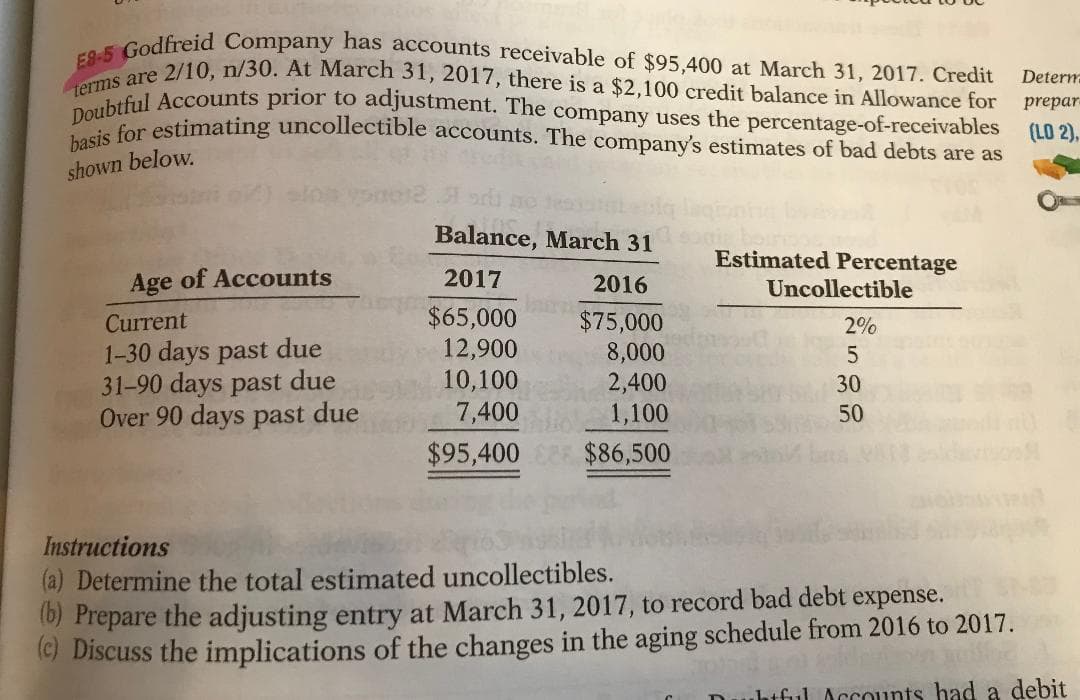 E8-5 Godfreid Company has accounts receivable of $95,400 at March 31, 2017. Credit
terms are 2/10, n/30. At March 31, 2017, there is a $2,100 credit balance in Allowance for
Doubtful Accounts prior to adjustment. The company uses the percentage-of-receivables
basis for estimating uncollectible accounts. The company's estimates of bad debts are as
Determ
prepar
(LO 2),
shown below.
Balance, March 31
Estimated Percentage
Age of Accounts
2017
2016
Uncollectible
Current
1-30 days past due
31-90 days past due
Over 90 days past due
$65,000
12,900
10,100
7,400
$75,000
8,000
2,400
1,100
$86,500
2%
30
50
$95,400
Instructions
(a) Determine the total estimated uncollectibles.
(6) Prepare the adjusting entry at March 31, 2017, to record bad debt expense.
1C) Discuss the implications of the changes in the aging schedule from 2016 to 2017.
htful Accounts had a debit
