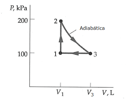 Р, КРа
200
2
Adiabática
100
1
°3
V1
V3 V,L

