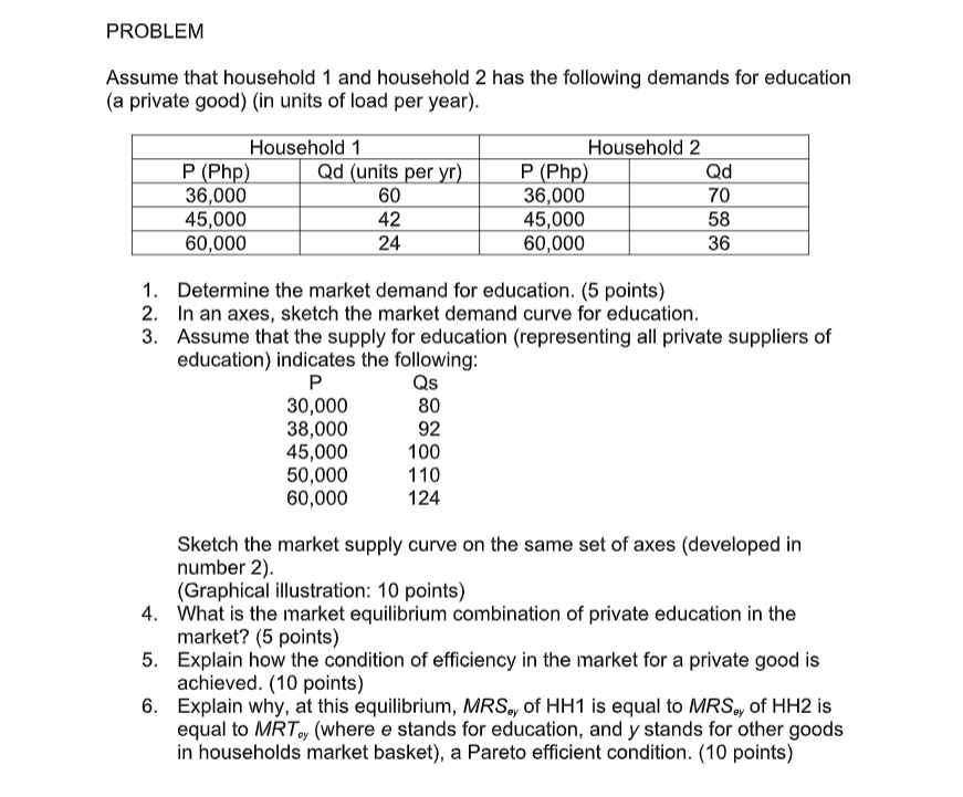 PROBLEM
Assume that household 1 and household 2 has the following demands for education
(a private good) (in units of load per year).
Household 1
Household 2
P (Php)
36,000
45,000
60,000
Qd (units per yr)
60
P (Php)
36,000
45,000
60,000
Qd
70
42
58
24
36
1. Determine the market demand for education. (5 points)
2. In an axes, sketch the market demand curve for education.
3. Assume that the supply for education (representing all private suppliers of
education) indicates the following:
P
30,000
38,000
45,000
50,000
60,000
Qs
80
92
100
110
124
Sketch the market supply curve on the same set of axes (developed in
number 2).
(Graphical illustration: 10 points)
4. What is the market equilibrium combination of private education in the
market? (5 points)
5. Explain how the condition of efficiency in the market for a private good is
achieved. (10 points)
6. Explain why, at this equilibrium, MRS, of HH1 is equal to MRS, of HH2 is
equal to MRT (where e stands for education, and y stands for other goods
in households market basket), a Pareto efficient condition. (10 points)
