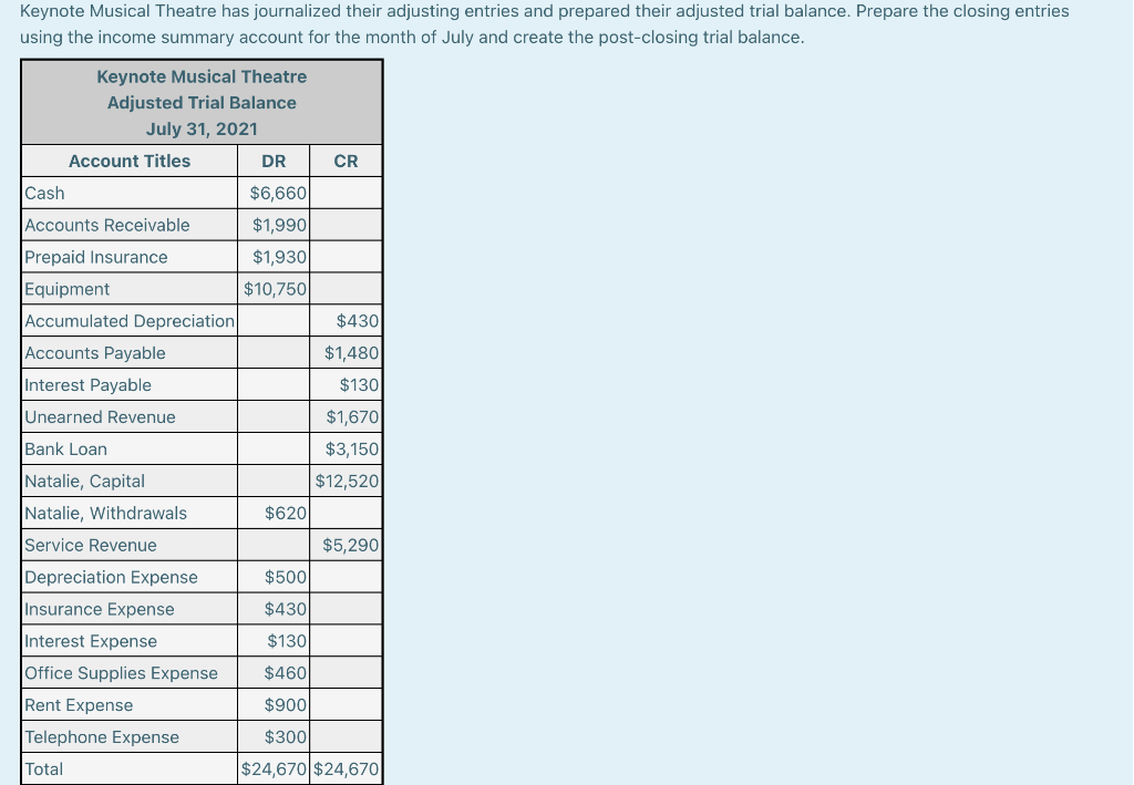 Keynote Musical Theatre has journalized their adjusting entries and prepared their adjusted trial balance. Prepare the closing entries
using the income summary account for the month of July and create the post-closing trial balance.
Keynote Musical Theatre
Adjusted Trial Balance
July 31, 2021
Account Titles
Cash
Accounts Receivable
Prepaid Insurance
Equipment
Accumulated Depreciation
Accounts Payable
Interest Payable
Unearned Revenue
Bank Loan
Natalie, Capital
Natalie, Withdrawals
Service Revenue
Depreciation Expense
Insurance Expense
Interest Expense
Office Supplies Expense
Rent Expense
Telephone Expense
Total
DR
$6,660
$1,990
$1,930
$10,750
$620
CR
$430
$1,480
$130
$1,670
$3,150
$12,520
$5,290
$500
$430
$130
$460
$900
$300
$24,670 $24,670