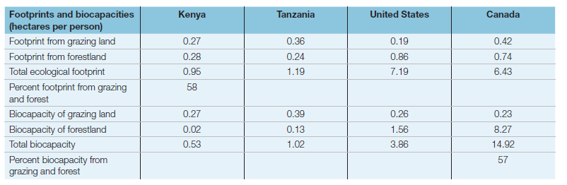 Kenya
Footprints and biocapacities
(hectares per person)
Tanzania
United States
Canada
Footprint from grazing land
0.27
0.36
0.19
0.42
Footprint from forestland
0.28
0.24
0.86
0.74
Total ecological footprint
0.95
1.19
7.19
6.43
Percent footprint from grazing
and forest
58
Biocapacity of grazing land
0.27
0.39
0.26
0.23
Biocapacity of forestland
0.02
0.13
1.56
8.27
Total biocapacity
0.53
1.02
3.86
14.92
Percent biocapacity from
grazing and forest
57
