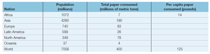 Population
(millions)
Total paper consumed
(millions of metric tons)
Per capita paper
consumed (pounds)
Nation
Africa
1072
7
14
Asia
4260
190
Europe
740
93
Latin America
599
26
North America
349
78
Oceania
37
4
World
7058
400
125
