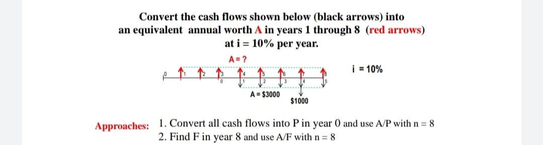 Convert the cash flows shown below (black arrows) into
an equivalent annual worth A in years 1 through 8 (red arrows)
at i= 10% per year.
12
A=?
14
A = $3000
$1000
i = 10%
Approaches: 1. Convert all cash flows into P in year 0 and use A/P with n = 8
2. Find F in year 8 and use A/F with n = 8