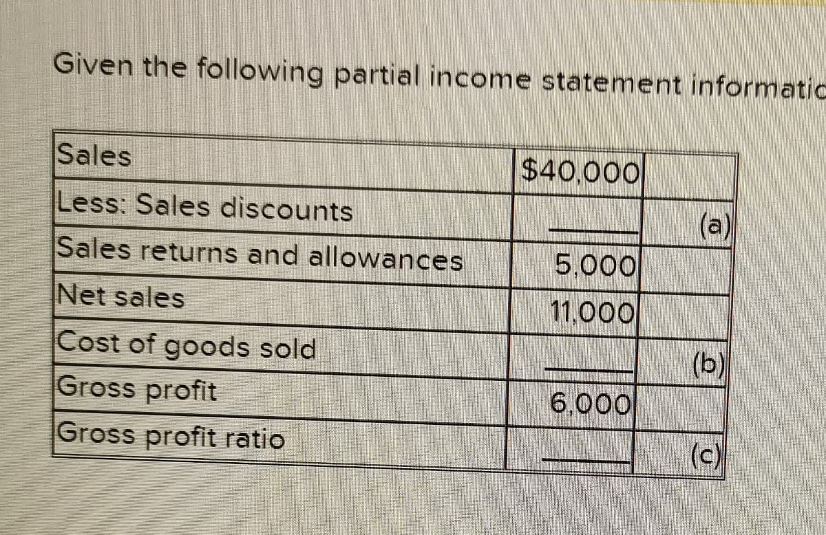 Given the following partial income statement informatic
Sales
$40,000
Less: Sales discounts
(a)
Sales returns and allowances
5.000
Net sales
11,000
Cost of goods sold
Gross profit
(b)
6,000
Gross profit ratio
(c)
