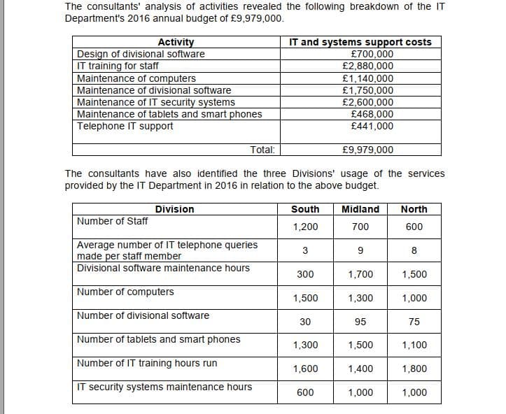 The consultants' analysis of activities revealed the following breakdown of the IT
Department's 2016 annual budget of £9,979,000.
Activity
Design of divisional software
IT training for staff
Maintenance of computers
Maintenance of divisional software
Maintenance of IT security systems
Maintenance of tablets and smart phones
Telephone IT support
IT and systems support costs
£700,000
£2,880,000
£1,140,000
£1,750,000
£2,600,000
£468,000
£441,000
Total:
£9,979,000
The consultants have also identified the three Divisions' usage of the services
provided by the IT Department in 2016 in relation to the above budget.
Division
South
Midland
North
Number of Staff
1,200
700
600
Average number of IT telephone queries
made per staff member
3
Divisional software maintenance hours
300
1,700
1,500
Number of computers
1,500
1,300
1,000
Number of divisional software
30
95
75
Number of tablets and smart phones
1,300
1,500
1,100
Number of IT training hours run
1,600
1,400
1,800
IT security systems maintenance hours
600
1,000
1,000
