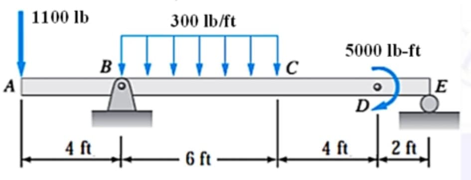 1100 lb
300 lb/ft
5000 lb-ft
B
A
D.
4 ft
4 ft
6 ft –
