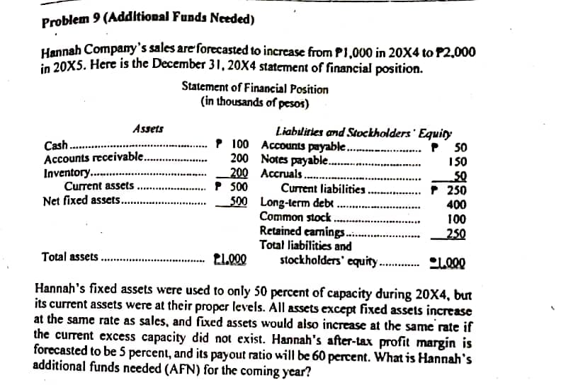 Problem 9 (Additional Funds Needed)
Hannah Company's sales are forecasted to increase from P1,000 in 20X4 to P2.,000
in 20X5. Here is the December 31, 20X4 statement of financial position.
Statement of Financial Position
(in thousands of pesos)
Assets
Liabulities and Stockholders Equiry
Cash.
Accounts receivable.
Inventory. .
Current assets.
Net fixed assets.
P 100 Accounts payable .
200 Notes payable.
200 Accruals..
P 500
P 50
I SO
Current liabilities
500 Long-term debe
Common stock .
Retained earnings.
Total liabilities and
stockholders' equity.
P 250
400
100
250
Total assets .
2L000
Hannah's fixed assets were used to only 50 percent of capacity during 20X4, bưt
its current assets were at their proper levels. All assets except fixed assets increase
at the same rate as sales, and fixed assets would also increase at the same rate if
the current excess capacity did not exist. Hannah's after-tax profit margin is
forecasted to be 5 percent, and its payout ratio will be 60 percent. What is Hannah's
additional funds needed (AFN) for the coming ycar?
