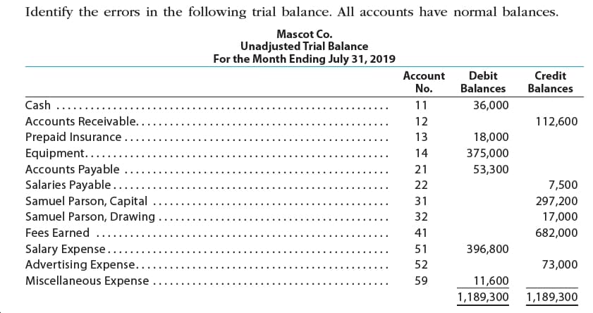 Identify the errors in the following trial balance. All accounts have normal balances.
Mascot Co.
Unadjusted Trial Balance
For the Month Ending July 31, 2019
Credit
Balances
Account
No.
Debit
Balances
Cash.....
11
36,000
12
Accounts Receivable. ..
112,600
Prepaid Insurance
13
18,000
Equipment.....
Accounts Payable
Salaries Payable..
Samuel Parson, Capital
Samuel Parson, Drawing..
14
375,000
21
53,300
7,500
22
297,200
31
32
17,000
Fees Earned
41
682,000
Salary Expense..
Advertising Expense..
Miscellaneous Expense
51
396,800
73,000
52
11,600
59
1,189,300
1,189,300
