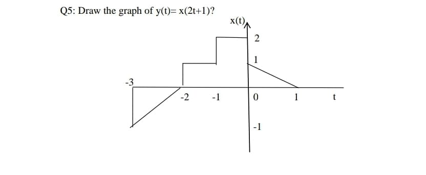 Q5: Draw the graph of y(t)= x(2t+1)?
x(t)
2
1
-3
-2
-1
1
-1
