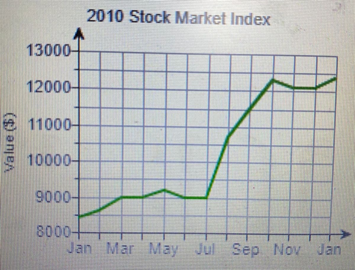 2010 Stock Market Index
13000-
12000
11000-
10000
9000-
8000-
Jan Jul Sep Nov Jan
MarMay
