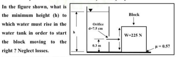 In the figure shown, what is
the minimum height (h) to
Block
which water must rise in the
Orifice
d-7.5 cm
water tank in order to start
W=225 N
the block moving to the
0.3 m
A= 0.57
right ? Neglect losses.

