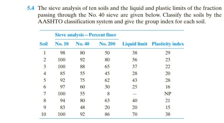 5.4 The sieve analysis of ten soils and the liquid and plastic limits of the fraction
passing through the No. 40 sieve are given below. Classify the soils by the
AASHTO classification system and give the group index for each soil.
Sieve analysis- Percent finer
Soil
No. 10 No. 40
No. 200 Liquid limit Plasticity index
1
98
80
50
38
29
100
92
80
56
23
3
100
88
65
37
22
4
85
55
45
28
20
5
92
75
62
43
28
97
60
30
25
16
7
100
55
8
NP
8
94
80
63
40
21
9.
83
48
20
20
15
10
100
92
86
70
38
