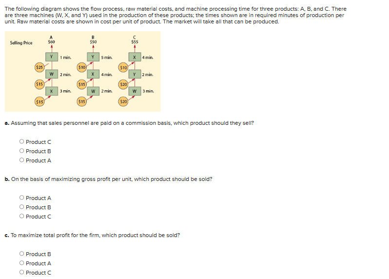 The following diagram shows the flow process, raw material costs, and machine processing time for three products: A, B, and C. There
are three machines (W, X, and Y) used in the production of these products; the times shown are in required minutes of production per
unit. Raw material costs are shown in cost per unit of product. The market will take all that can be produced.
Selling Price
($25)
($15)
($15)
$60
Y
W 2 min.
X 3 min.
1 min.
Product C
Product B
Product A
Product A
Product B
O Product C
($10)
($15)
Product B
O Product A
O Product C
($15)
B
$50
Y 5 min.
X
4 min.
W 2 min.
($10)
($20
($20)
$55
X
4 min.
a. Assuming that sales personnel are paid on a commission basis, which product should they sell?
Y 2 min.
W 3 min.
b. On the basis of maximizing gross profit per unit, which product should be sold?
c. To maximize total profit for the firm, which product should be sold?