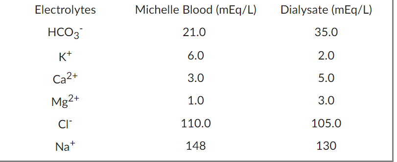 Electrolytes
HCO3
K+
Ca²+
Mg2+
CI™
Na+
Michelle Blood (mEq/L)
21.0
6.0
3.0
1.0
110.0
148
Dialysate (mEq/L)
35.0
2.0
5.0
3.0
105.0
130
