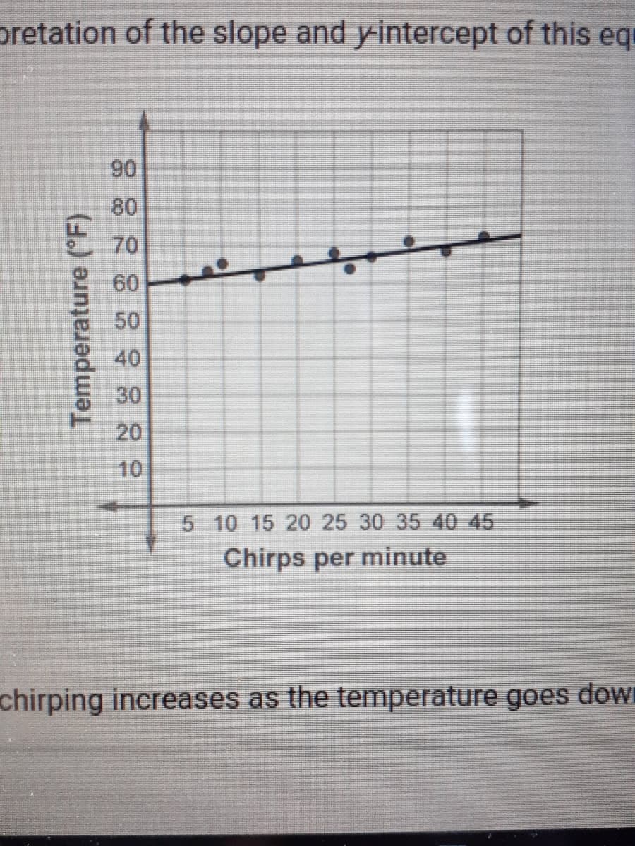 pretation of the slope and y-intercept of this eq
90
80
70
60
50
40
30
20
10
5 10 15 20 25 30 35 40 45
Chirps per minute
chirping increases as the temperature goes down
Temperature (°F)

