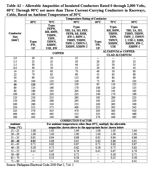 Table Al – Allowable Ampacities of Insulated Conductors Rated 0 through 2,000 Volts,
60°C Through 90°C not more than Three Current-Carrying Conductors in Raceways,
Cable, Based on Ambient Temperature of 30°C
Temperature Rating of Conductor
90°C
60°C
75°C
Турes
FEPW,
RH, RHW,
THHW,
THW,
THWN,
XHHW,
USE, ZW
60°C
75°C
90°C
Турез
TBS, SA, SIS, FEP,
FЕPB, M, RHH,
ZW-2, RHW-2,
THHN, THHW,
THW-2, THWN-2,
XHHW, XHHW-2
Турes
RH, RHW,
THHW,
THW,
THWN,
XHHW,
USE
Турes
TBS, SA, SIS,
THHN, THHW,
THW_2, THWN-
2, USE-2, XHH,
XHHW, ZW-2,
XHHW-2
Conductor
Size
[mm']
Турes
TW,
Турes
TW,
UF
UF
ALUMINUM or COPPER-
СОРPER
CLAD ALUMINUM
2.0
20
20
25
3.5
25
25
30
20
20
25
5.5
30
35
40
25
30
35
8.0
40
50
55
30
40
45
14
55
65
70
40
50
65
22
70
85
90
55
65
80
30
90
110
115
65
80
90
38
100
125
130
75
90
105
50
120
145
150
95
110
125
60
135
160
170
100
120
135
80
160
195
205
120
145
165
185
210
100
220
140
190
225
265
295
170
125
255
165
200
225
150
240
280
185
225
250
200
280
330
355
220
265
300
250
315
375
400
255
305
345
325
370
435
470
305
365
410
400
405
485
515
335
405
460
00
445
540
580
370
440
495
CORRECTIONFACTOR
Ambient
For ambient temperatures other than 30°C, multiply the allowable
ampacities showWn above by the appropriate factor shown below
1.05
Теmp. ("C)
21 - 25
26 - 30
31- 35
36- 40
41 -45
1.08
1.04
1.08
1.05
1.04
1.00
1.00
1.00
1.00
1.00
1.00
0.91
0.94
0.96
0.91
0.94
0.96
0.82
0.88
0.91
0.82
0.88
0.91
0.71
0.82
0.75
0.67
0.82
0.87
0.71
0.87
0.75
0.67
0.58
0.33
46 – 50
0.58
0.82
0.58
0.82
0.76
0.41
0.76
0.71
51-55
0.41
56 - 60
0.71
0.58
61 - 70
71- 80
Source: Philippine Electrical Code 2000 Part 1, Vol. 1
0.58
0.33
0.58
0.41
0.41
