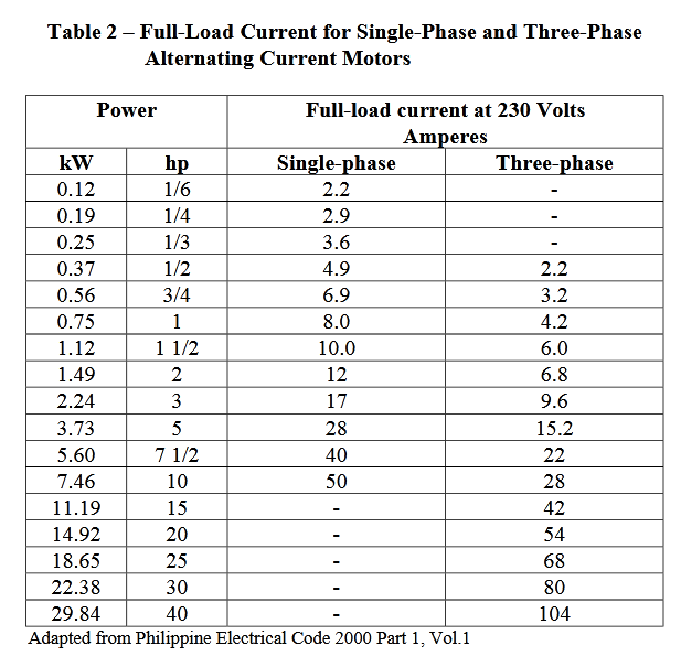 Table 2 – Full-Load Current for Single-Phase and Three-Phase
Alternating Current Motors
Power
Full-load current at 230 Volts
Amperes
kW
hp
1/6
Single-phase
Three-phase
0.12
2.2
0.19
1/4
2.9
0.25
1/3
3.6
0.37
1/2
4.9
2.2
0.56
3/4
6.9
3.2
0.75
1
8.0
4.2
1.12
1 1/2
10.0
6.0
1.49
2
12
6.8
2.24
3
17
9.6
3.73
5
28
15.2
5.60
7 1/2
40
22
7.46
10
50
28
11.19
15
42
14.92
20
54
18.65
25
68
22.38
30
80
29.84
40
104
Adapted from Philippine Electrical Code 2000 Part 1, Vol.1
