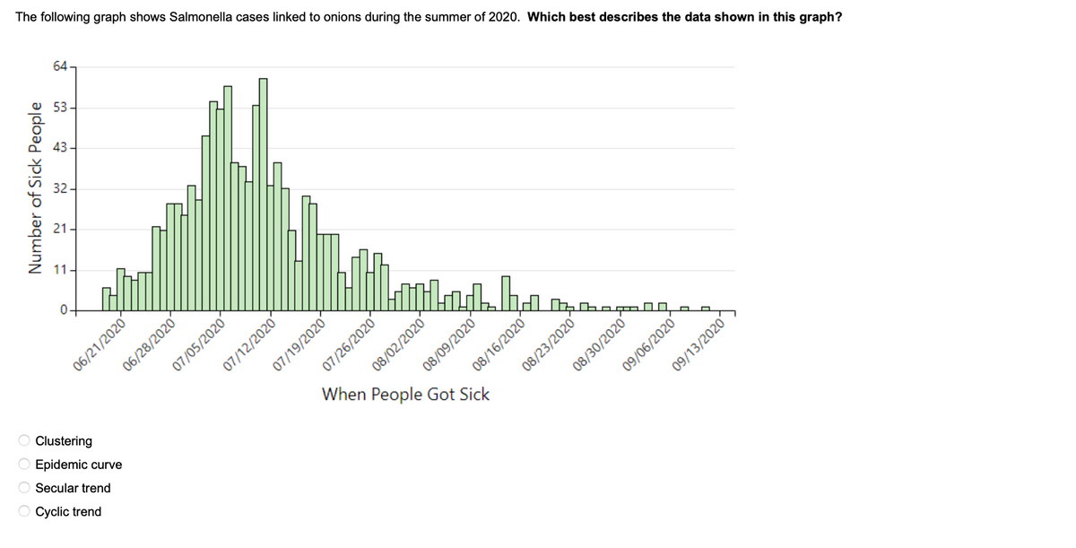 The following graph shows Salmonella cases linked to onions during the summer of 2020. Which best describes the data shown in this graph?
People
Sick
Number of:
64-
53-
43-
32-
21-
11.
0.
06/21/2020
OCyclic trend
06/28/2020
O Clustering
O Epidemic curve
Secular trend
07/05/2020
07/12/2020
07/19/2020
07/26/2020
madha
08/02/2020
08/09/2020
When People Got Sick
08/16/2020
08/23/2020
7000
08/30/2020
09/06/2020
09/13/2020