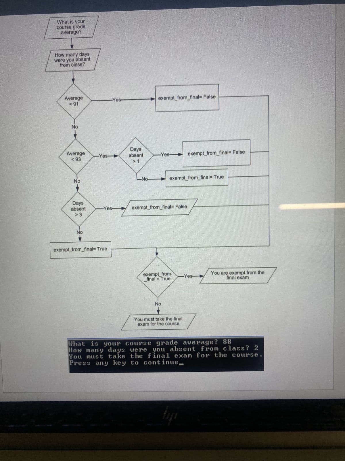 What is your
course grade
average?
How many days
were you absent
from class?
Average
<< 91
No
Average
<< 93
No
-No-
Days
absent
exempt_from_final= False
No
exempt_from_final= True
You are exempt from the
exempt from
final = True
final exam
No
You must take the final
exam for the course
What is your course grade average? 88
How many days were you absent from class? 2
You must take the final exam for the course
Press any key to continue
lyi
-Yes-
-Yes-►
Yes-
Days
absent
> 1
exempt_from_final= False
-Yes- exempt_from_final= False
exempt_from_final= True
Yes-