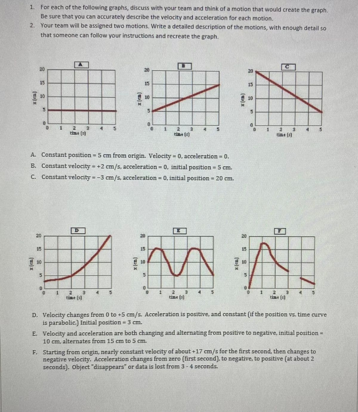 1. For each of the following graphs, discuss with your team and think of a motion that would create the graph.
Be sure that you can accurately describe the velocity and acceleration for each motion.
2. Your team will be assigned two motions. Write a detailed description of the motions, with enough detail so
that someone can follow your instructions and recreate the graph.
20
15
10
time (s)
A. Constant position = 5 cm from origin. Velocity = 0, acceleration = 0.
B. Constant velocity = +2 cm/s, acceleration = 0, initial position = 5 cm.
C. Constant velocity = -3 cm/s, acceleration 0, initial position = 20 cm.
%3D
20
15
15
E 10
10
21
12
tim: (5)
D. Velocity changes from 0 to +5 cm/s. Acceleration is positive, and constant (if the position vs. time curve
is parabolic.) Initial position = 3 cm.
E. Velocity and acceleration are both changing and alternating from positive to negative, initial position =
10 cm, alternates from 15 cm to 5 cm.
F. Starting from origin, nearly constant velocity of about+17 cm/s for the first second, then changes to
negative velocity. Acceleration changes from zero (first second), to negative, to positive (at about 2
seconds). Object "disappears or data is lost from 3 -4 seconds.
* (sm)
富
