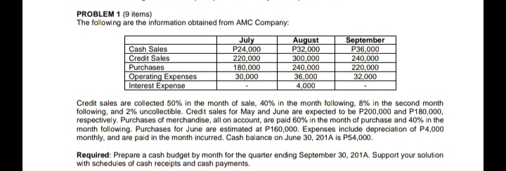 PROBLEM 1 (9 items)
The following are the information obtained from AMC Company:
July
P24,000
220,000
180,000
30,000
August
P32,000
300,000
240,000
36,000
4,000
September
P36,000
240,000
220,000
32,000
Cash Sales
Credit Sales
Purchases
Operating Expenses
Interest Expense
Credit sales are collected 50% in the month of sale, 40% in the month following, 8% in the second month
following, and 2% uncollectible. Credit sales for May and June are expected to be P200,000 and P180,000,
respectively. Purchases of merchandise, all on account, are paid 60% in the month of purchase and 40% in the
month following. Purchases for June are estimated at P160,000. Expenses include depreciation of P4,000
monthly, and are paid in the month incurred. Cash balance on June 30, 201A is P54,000.
Required: Prepare a cash budget by month for the quarter ending September 30, 201A. Support your solution
with schedules of cash receipts and cash payments.
