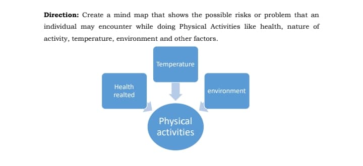 Direction: Create a mind map that shows the possible risks or problem that an
individual may encounter while doing Physical Activities like health, nature of
activity, temperature, environment and other factors.
Temperature
Health
environment
realted
Physical
activities
