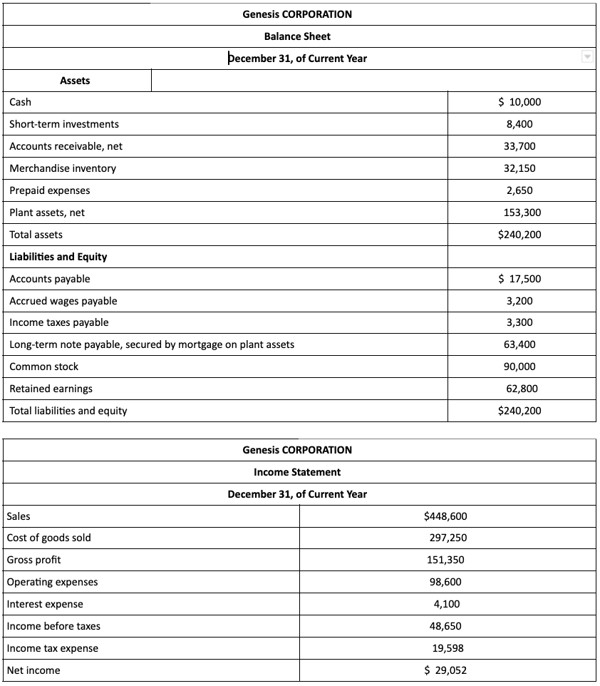 Genesis CORPORATION
Balance Sheet
þecember 31, of Current Year
Assets
Cash
$ 10,000
Short-term investments
8,400
Accounts receivable, net
33,700
Merchandise inventory
32,150
Prepaid expenses
2,650
Plant assets, net
153,300
Total assets
$240,200
Liabilities and Equity
Accounts payable
$ 17,500
Accrued wages payable
3,200
Income taxes payable
3,300
Long-term note payable, secured by mortgage on plant assets
63,400
Common stock
90,000
Retained earnings
62,800
Total liabilities and equity
$240,200
Genesis CORPORATION
Income Statement
December 31, of Current Year
Sales
$448,600
Cost of goods sold
297,250
Gross profit
151,350
Operating expenses
98,600
Interest expense
4,100
Income before taxes
48,650
Income tax expense
19,598
Net income
$ 29,052
