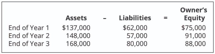 Owner's
Assets
Liabilities
Equity
End of Year 1
End of Year 2
End of Year 3
$137,000
148,000
168,000
$62,000
57,000
80,000
$75,000
91,000
88,000
