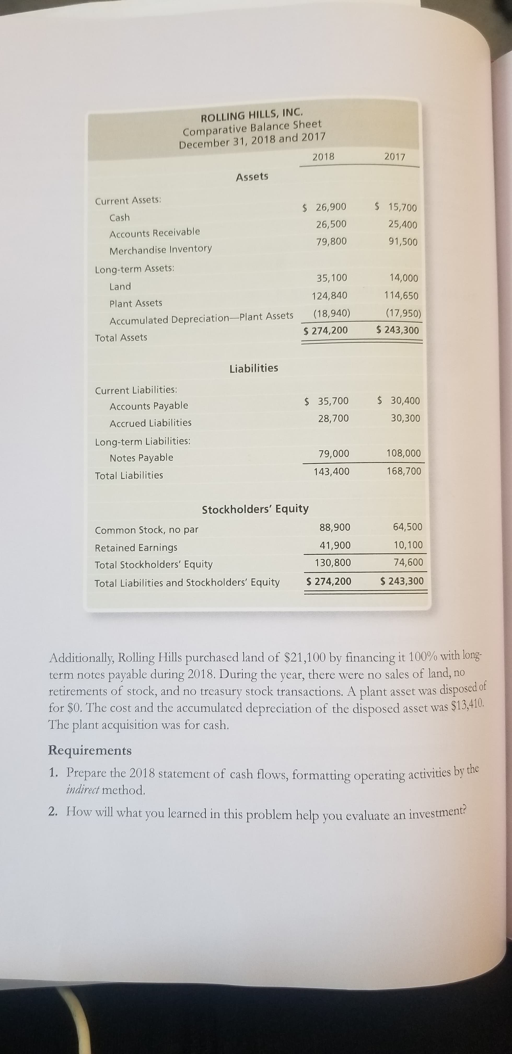 ROLLING HILLS, INC.
Comparative Balance Sheet
December 31, 2018 and 2017
2018
2017
Assets
Current Assets:
$ 15,700
$ 26,900
Cash
25,400
26,500
Accounts Receivable
91,500
79,800
Merchandise Inventory
Long-term Assets:
14,000
35,100
Land
114,650
124,840
Plant Assets
(17,950)
(18,940)
Accumulated Depreciation-Plant Assets
$ 243,300
$ 274,200
Total Assets
Liabilities
Current Liabilities:
$ 30,400
$ 35,700
Accounts Payable
30,300
28,700
Accrued Liabilities
Long-term Liabilities:
108,000
79,000
Notes Payable
168,700
143,400
Total Liabilities
Stockholders' Equity
64,500
88,900
Common Stock, no par
10,100
41,900
Retained Earnings
74,600
130,800
Total Stockholders' Equity
$ 243,300
$274,200
Total Liabilities and Stockholders' Equity
Additionally, Rolling Hills purchased land of $21,100 by financing it 100% with long
term notes payable during 2018. During the year, there were no sales of land, no
retirements of stock, and no treasury stock transactions. A plant asset was
for $0. The cost and the accumulated depreciation of the disposed asset was $13,410.
The plant acquisition was for cash.
disposed of
Requirements
1. Prepare the 2018 statement of cash flows, formatting operating activities by the
indirect method.
2. How will what
learned in this problem help you evaluate an investment?
you
