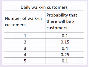 Daily walk-in customers
Probability that
there will be x
customers
Number of walk-in
customers
1
0.1
2
0.15
3
0.4
4
0.25
0.1
