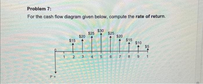 Problem 7:
For the cash flow diagram given below, compute the rate of return.
P =
$15
N
$20
3
$25
4
$30
5
$25
6
$20
7
$15
$10
$5
8 9 1