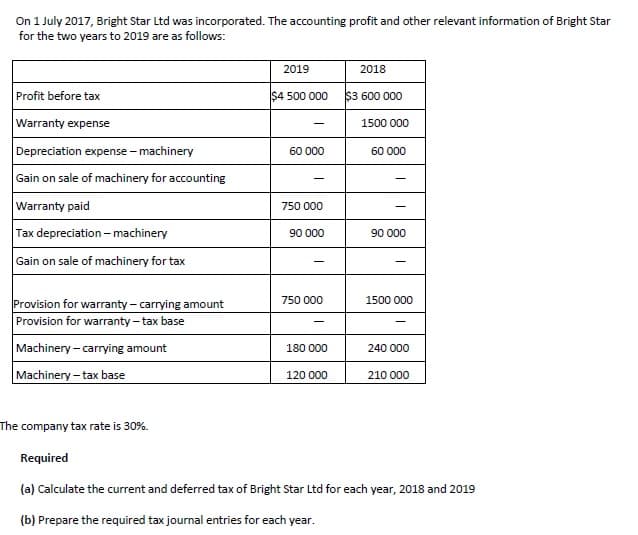 On 1 July 2017, Bright Star Ltd was incorporated. The accounting profit and other relevant information of Bright Star
for the two years to 2019 are as follows:
2019
2018
Profit before tax
$4 500 000
$3 600 000
Warranty expense
1500 000
-
Depreciation expense - machinery
60 000
60 000
Gain on sale of machinery for accounting
Warranty paid
750 000
Tax depreciation - machinery
90 000
90 000
Gain on sale of machinery for tax
Provision for warranty - carrying amount
Provision for warranty - tax base
750 000
1500 000
Machinery - carrying amount
180 000
240 000
Machinery - tax base
120 000
210 000
The company tax rate is 30%.
Required
(a) Calculate the current and deferred tax of Bright Star Ltd for each year, 2018 and 2019
(b) Prepare the required tax journal entries for each year.
